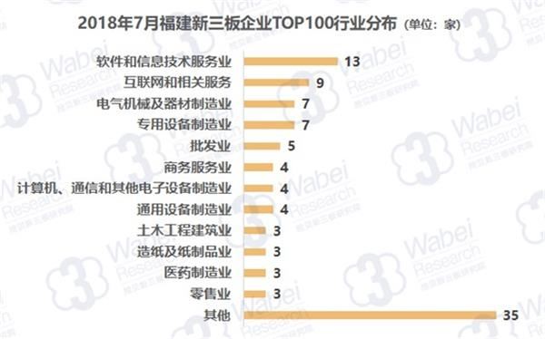 2018年7月福建新三板企业TOP100行业分布(挖贝新三板研究院制图)